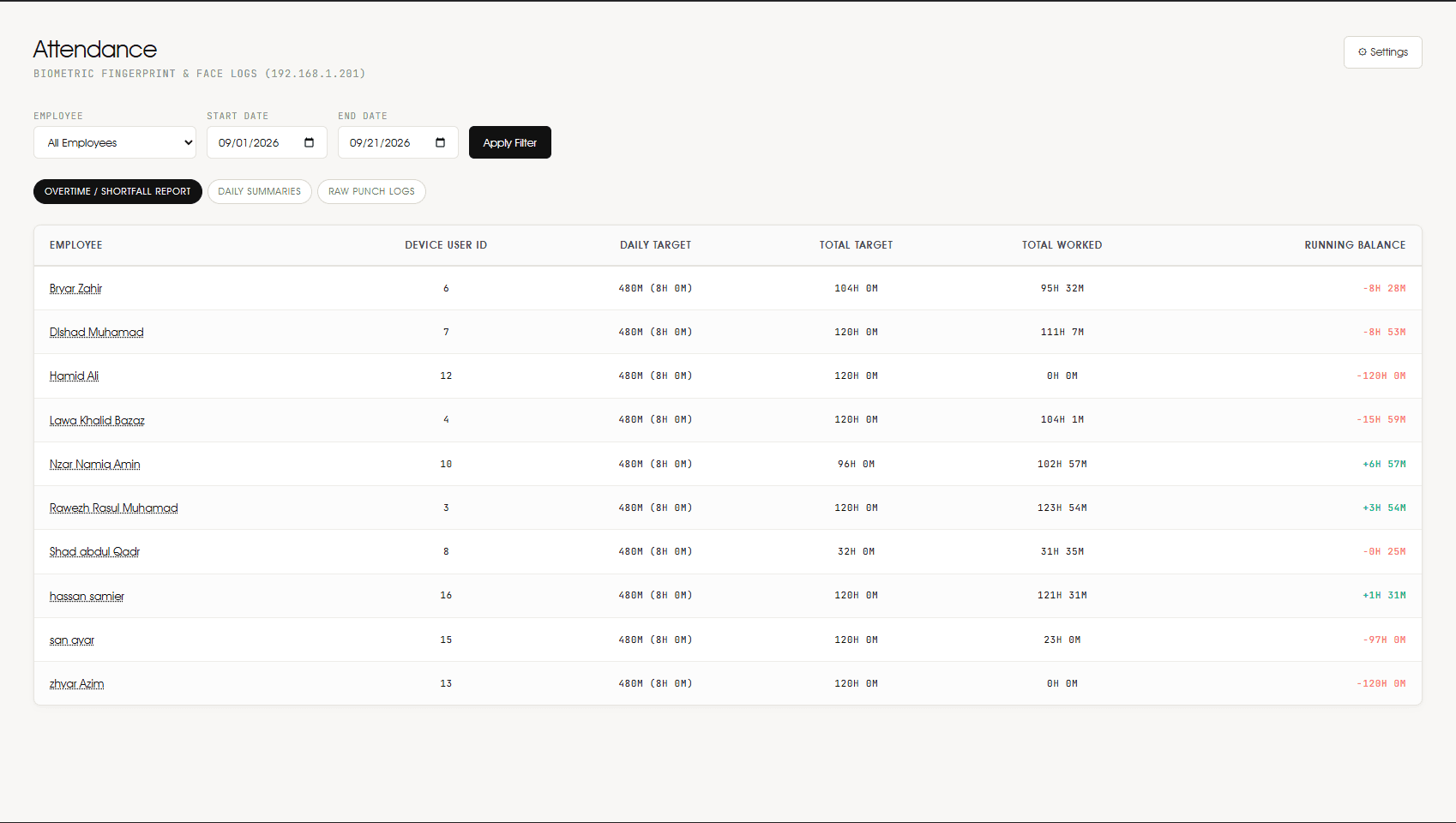 Attendance dashboard with live punch totals and employee balances